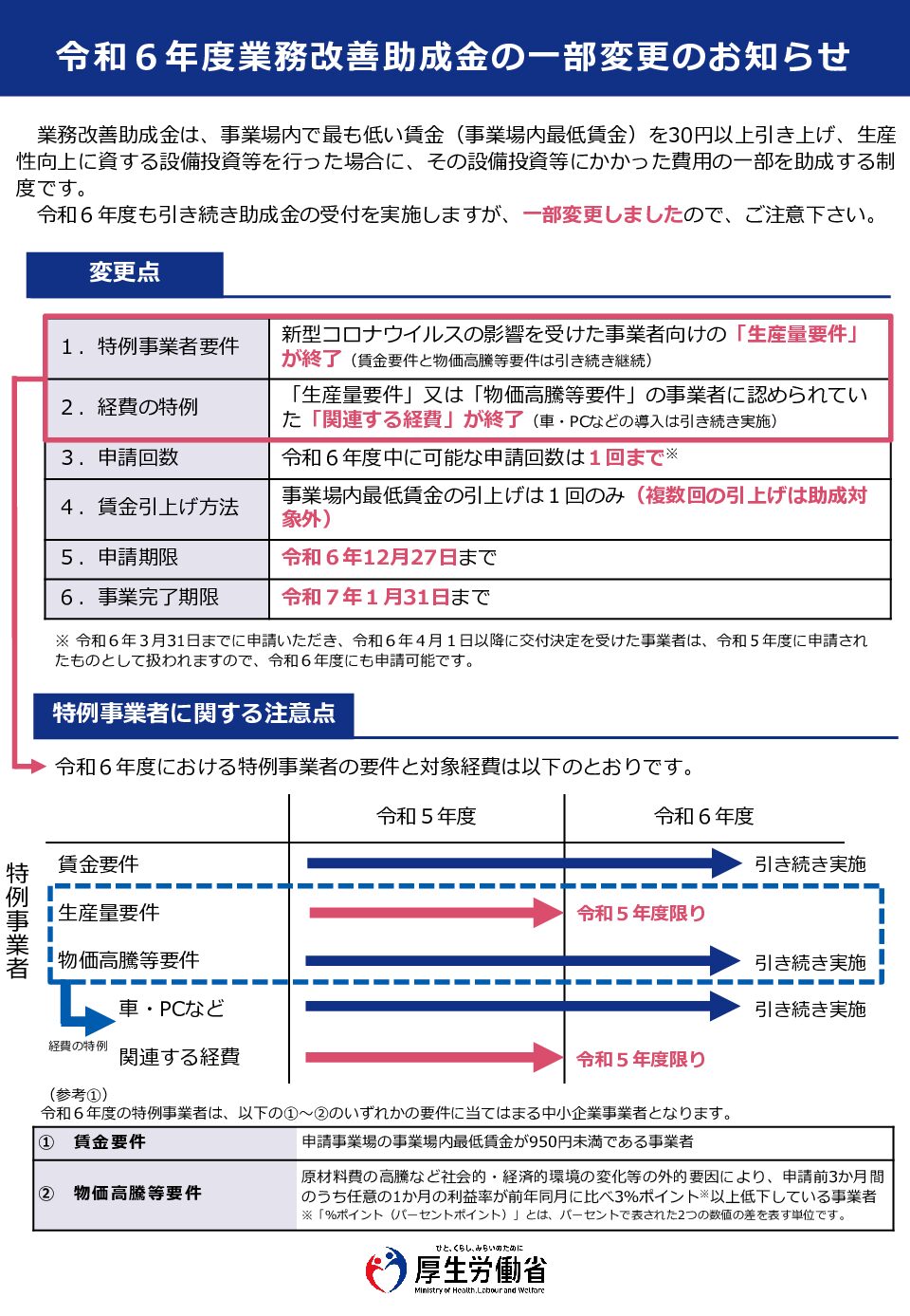 業務改善助成金について