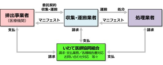 医療廃棄物体系図