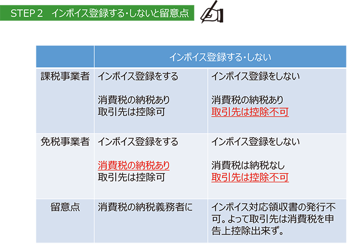 STEP2 インボイス登録する・しないと留意点