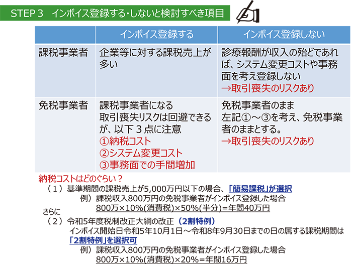 STEP3 インボイス登録する・しないと検討すべき項目