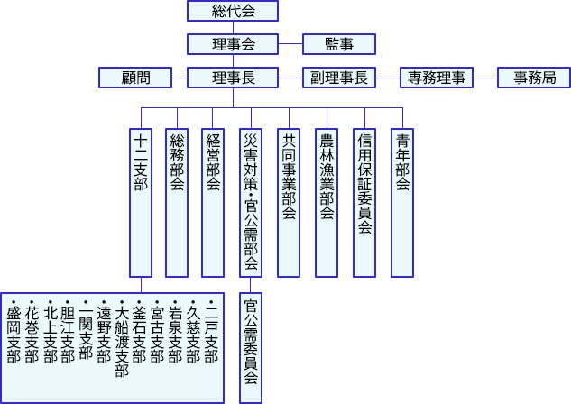 岩手県石油商業協同組合・岩手県石油商業組合　組織図