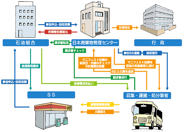 処理業務の流れ